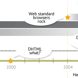 Web Design Evolution